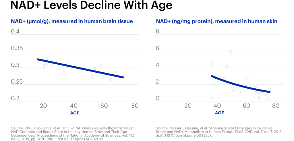 アンチエイジングのためのNad+治療